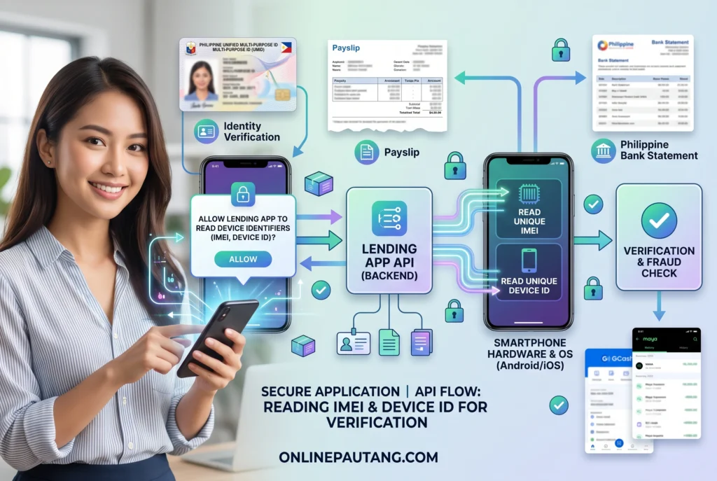 Diagram of a mobile loan application process showing the app scanning a smartphone's IMEI and MAC address for fraud detection before approving a loan.