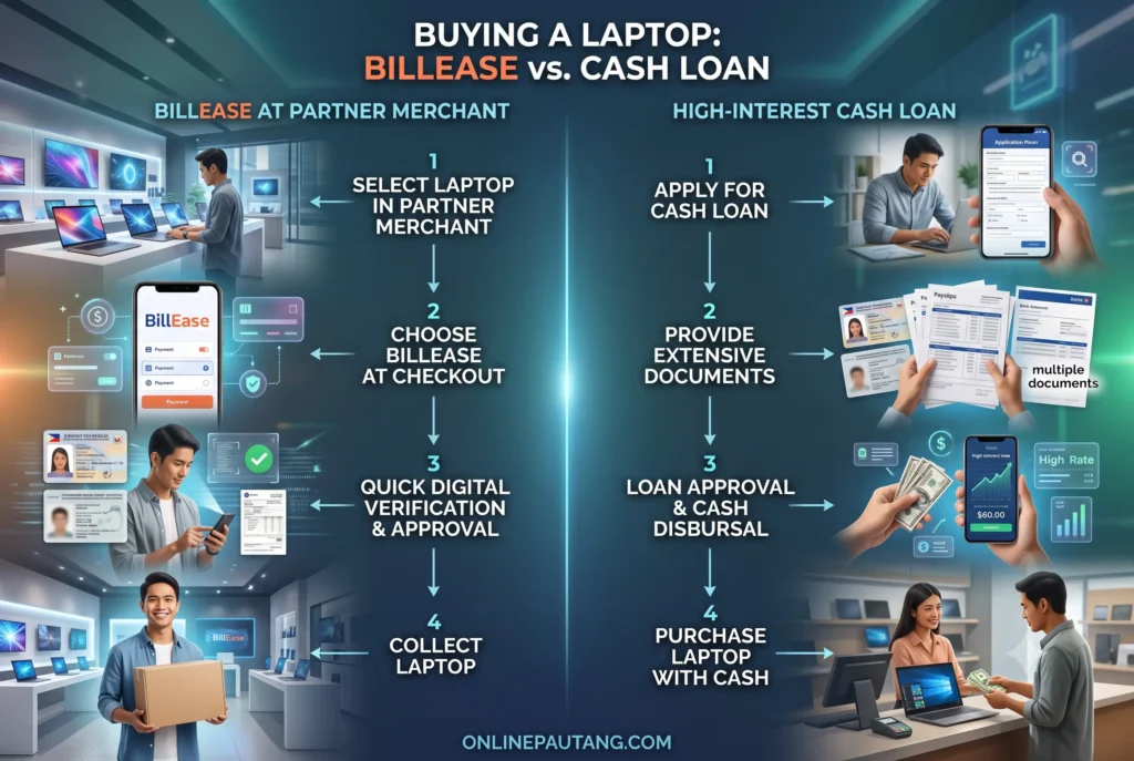 A flowchart showing the user journey of buying a laptop through BillEase directly at a partner merchant versus taking a high-interest cash loan Diagram illustrating the safer financial flow of using BillEase merchant checkout for a student laptop purchase compared to a direct cash loan withdrawal