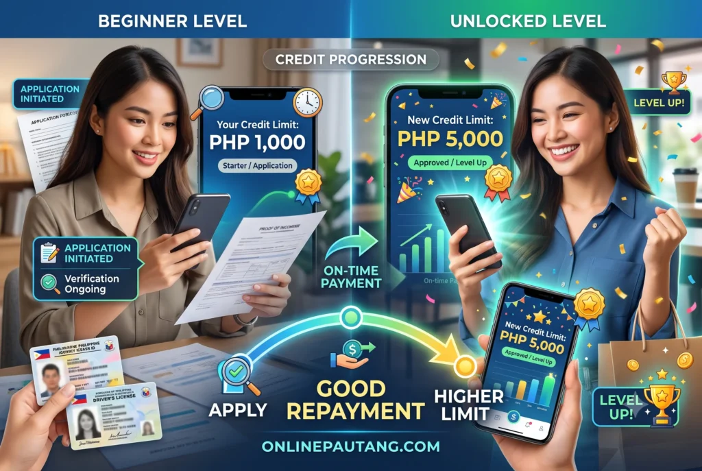 A screenshot comparison showing a beginner PHP 1,000 credit limit on a mobile app alongside a higher PHP 5,000 limit unlocked after good repayment behavior Side-by-side view of a digital loan app interface showing a starter credit limit of 1,000 pesos increasing to 5,000 pesos for a student borrower in the Philippines